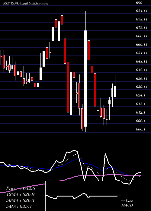 Daily chart TanlaSolutions