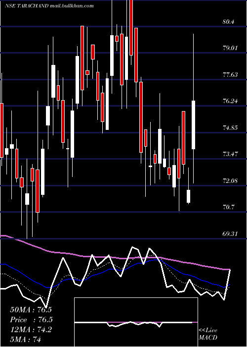  Daily chart TaraChand
