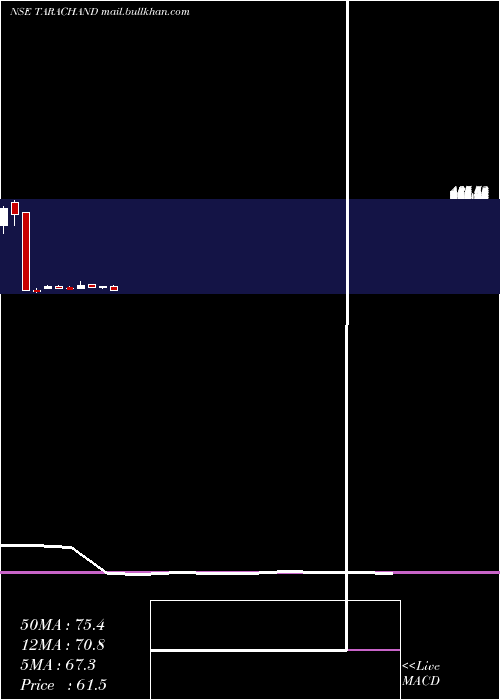  monthly chart TaraChand