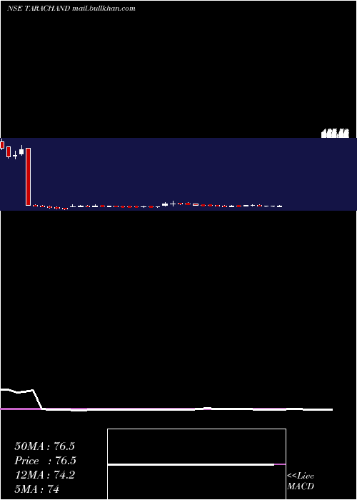  weekly chart TaraChand