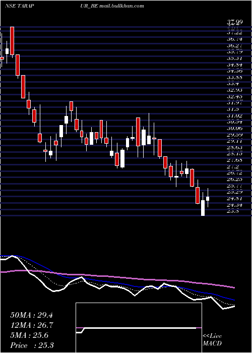  Daily chart TarapurTransformers