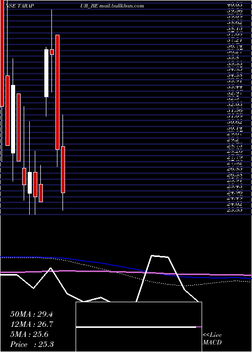  monthly chart TarapurTransformers