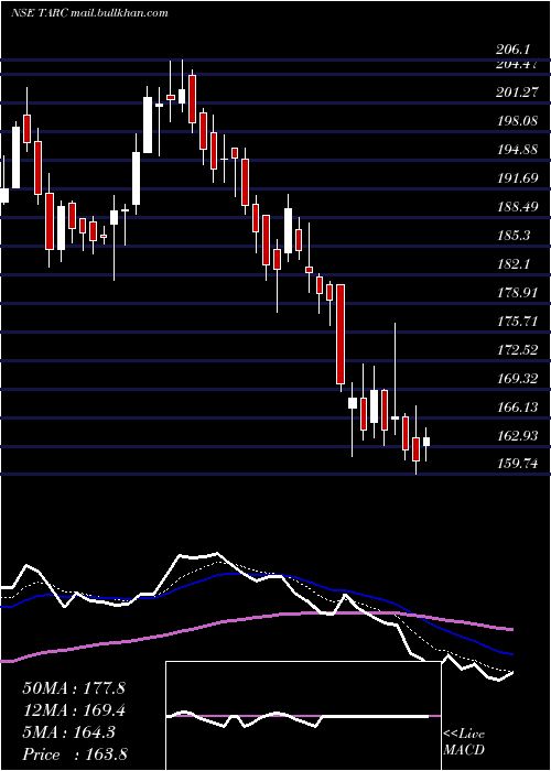  Daily chart AnantRaj