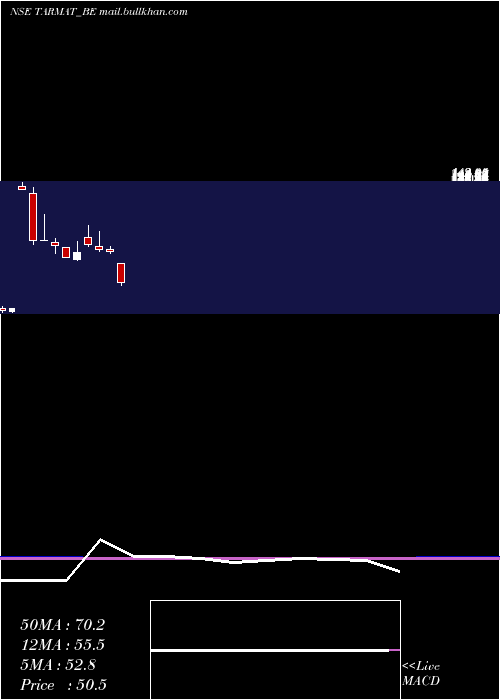  monthly chart Tarmat