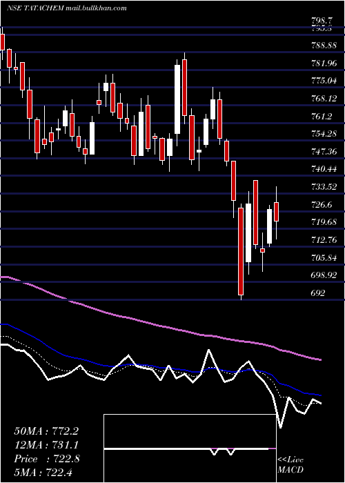  Daily chart TataChemicals