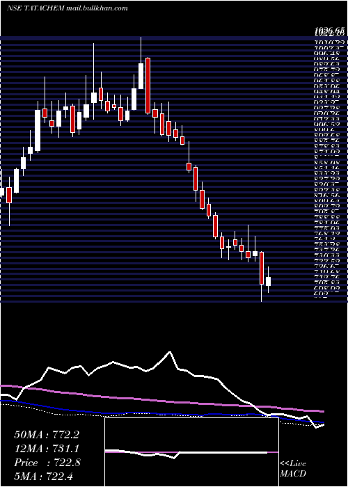  weekly chart TataChemicals