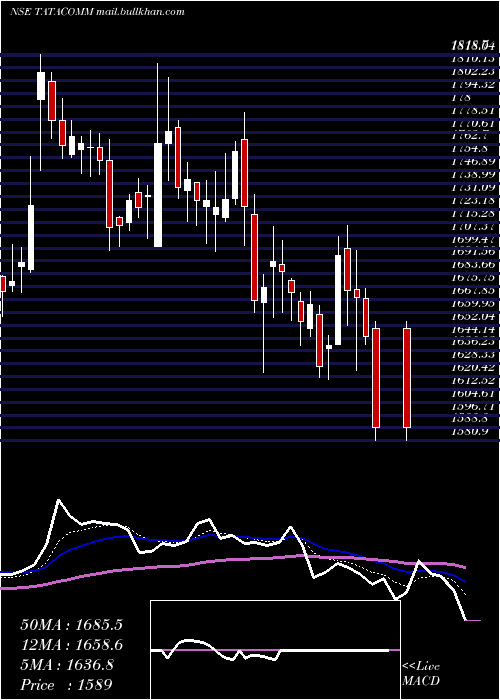  Daily chart TataCommunications