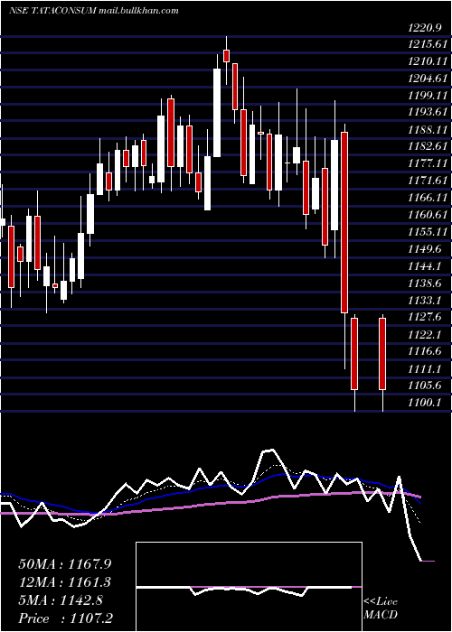  Daily chart TataConsumer
