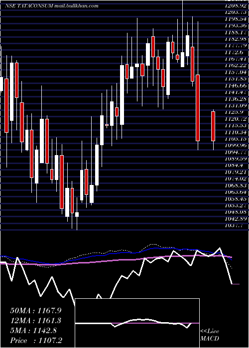  weekly chart TataConsumer