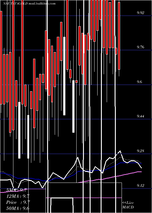  Daily chart TataamlTatagold