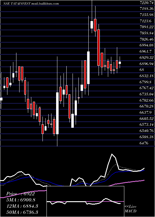  Daily chart TataInvestment