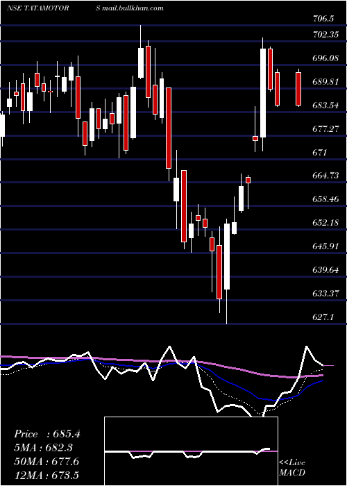  Daily chart TataMotors