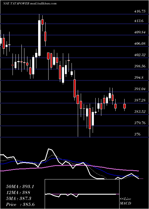  Daily chart TataPower