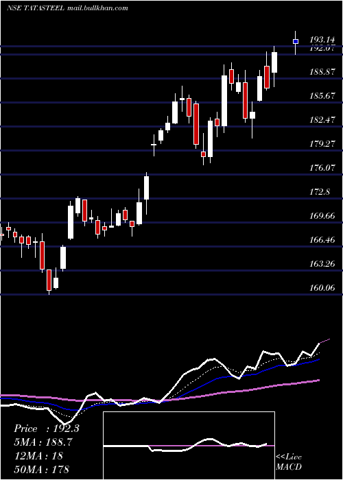  Daily chart TataSteel