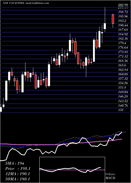  weekly chart TataSteel