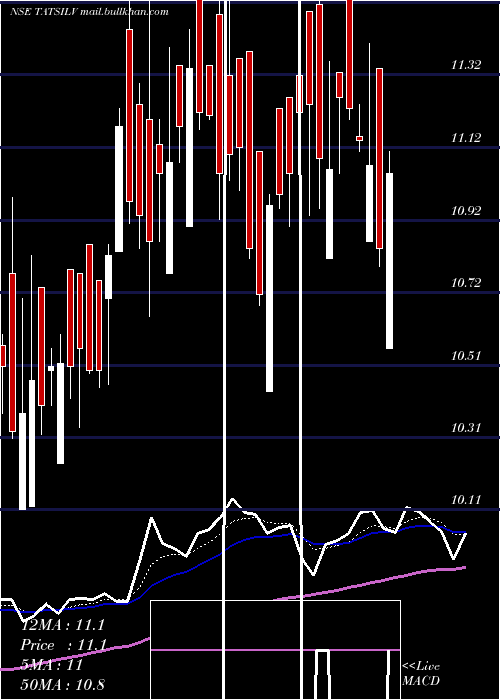  Daily chart TataamlTatsilv