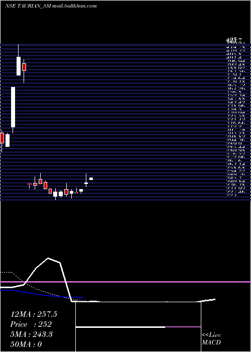  Daily chart TaurianMps