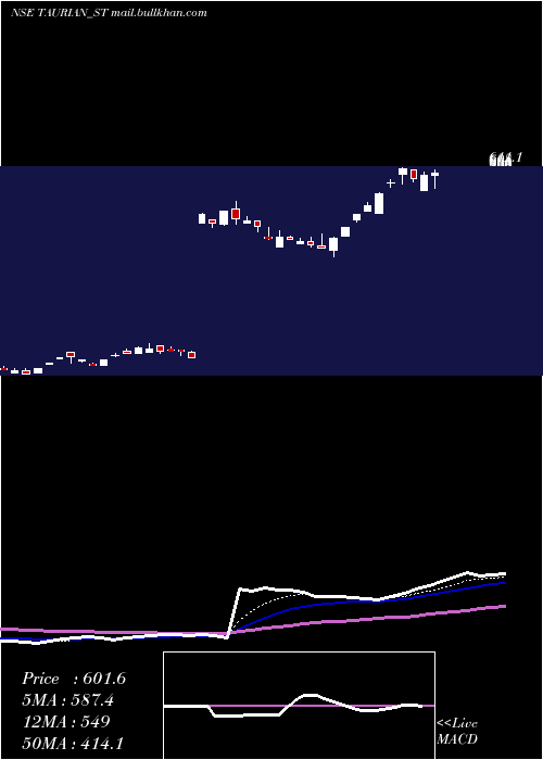  Daily chart TaurianMps