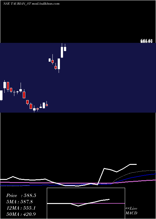  weekly chart TaurianMps