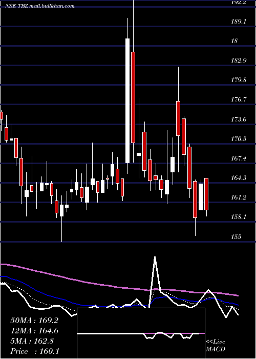  Daily chart TribhovandasBhimji