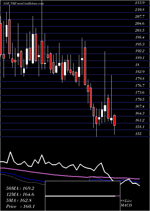  weekly chart TribhovandasBhimji