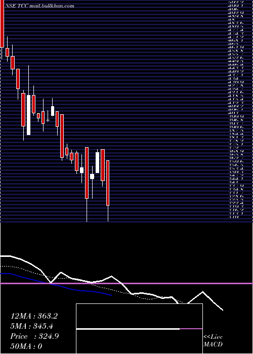  Daily chart TccConcept