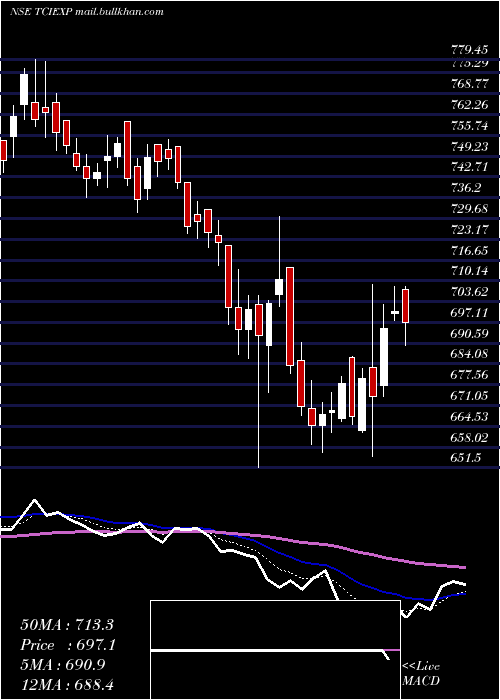  Daily chart TciExpress