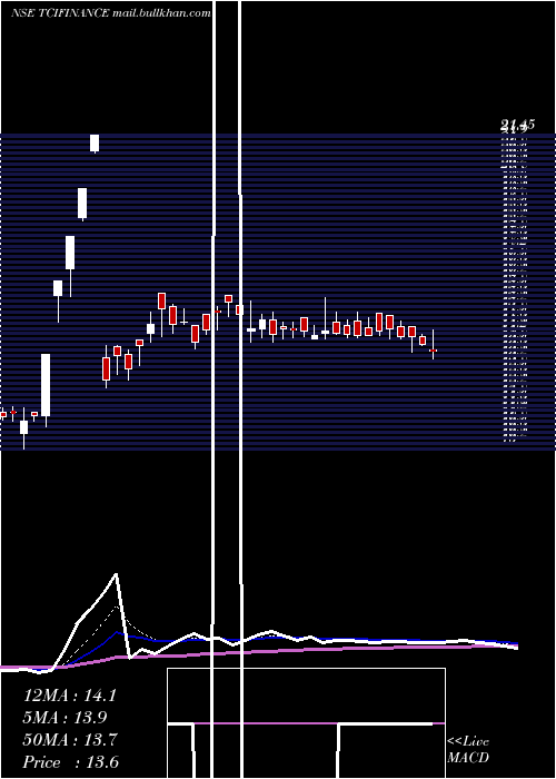  Daily chart TciFinance