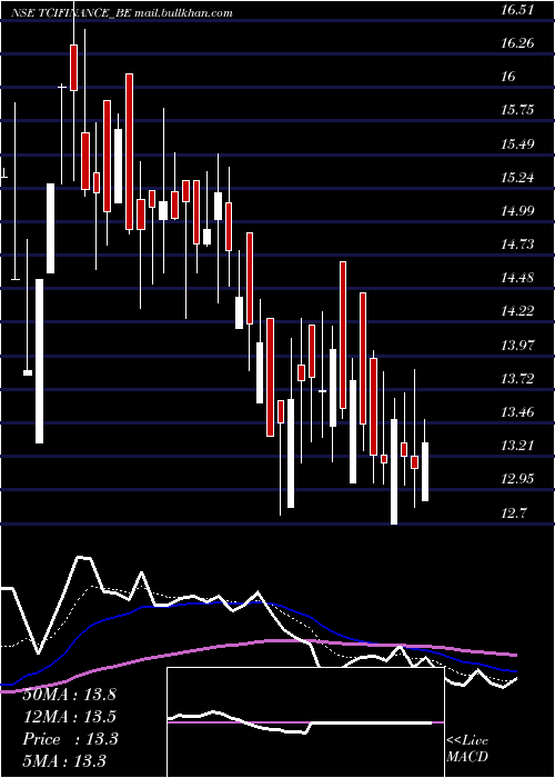  Daily chart TcifinanceltdRoll