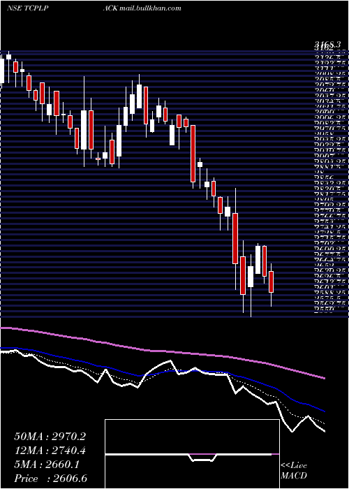  Daily chart TcplPackaging
