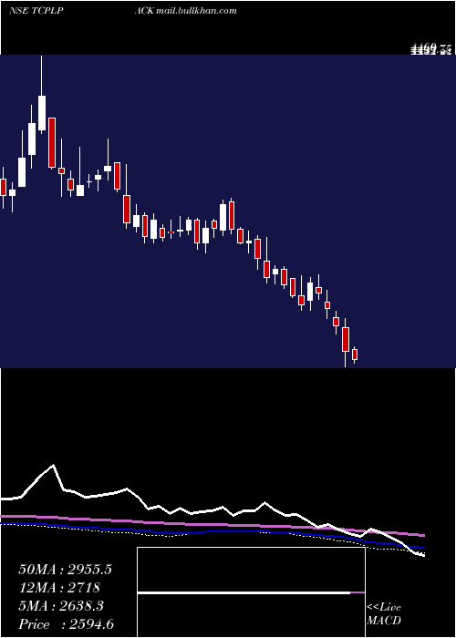  weekly chart TcplPackaging