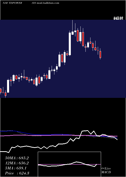  weekly chart TdPower