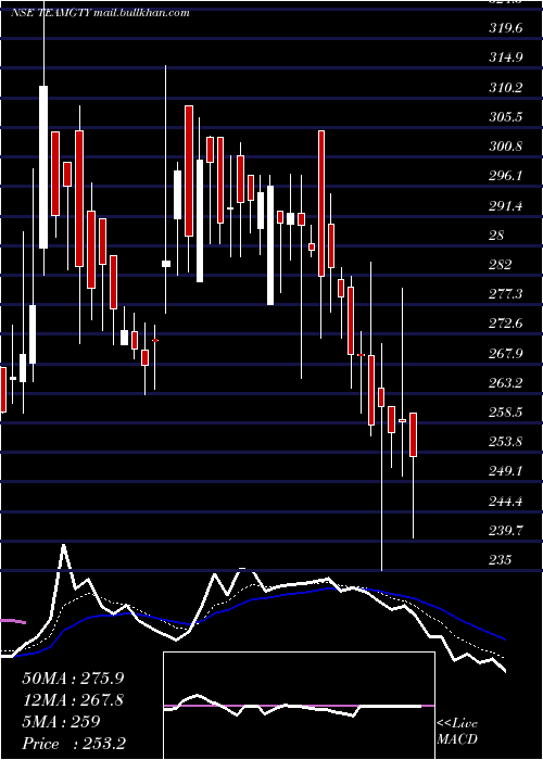  Daily chart TeamIndia