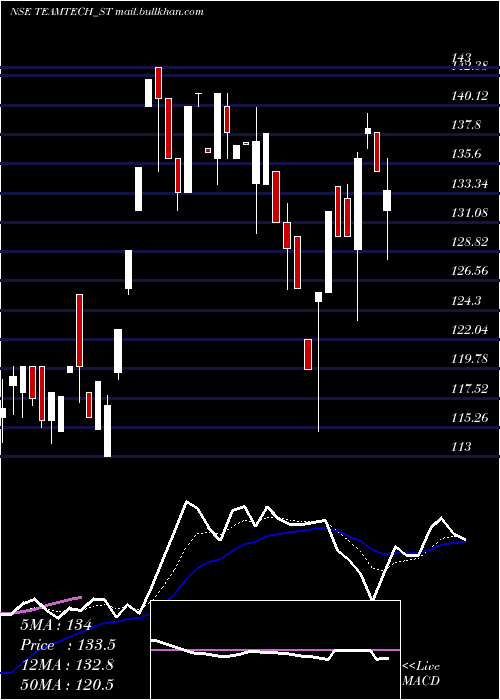  Daily chart TeamtechFormwork