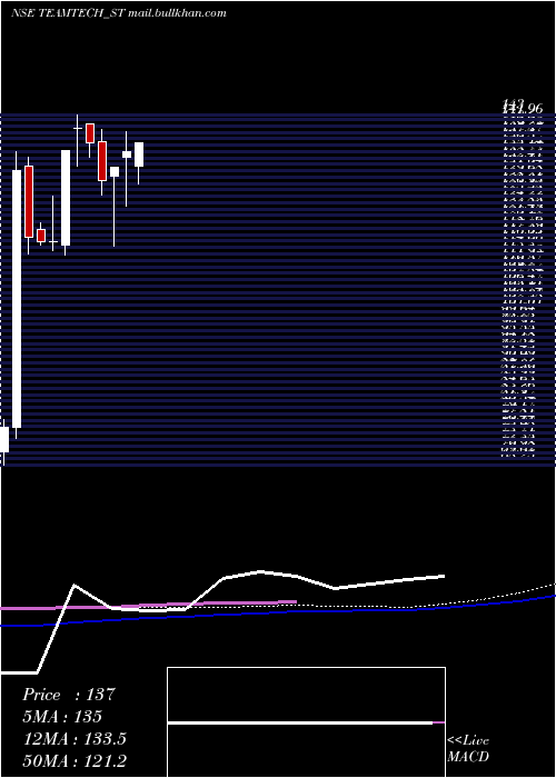  weekly chart TeamtechFormwork