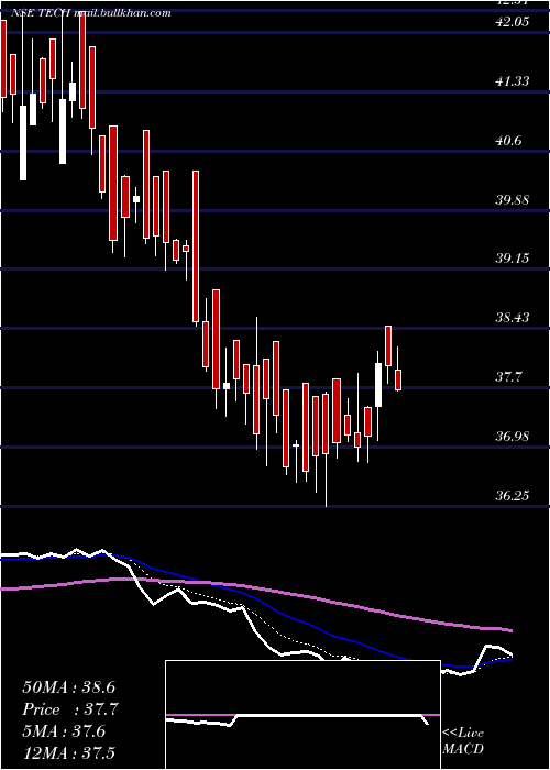  Daily chart BirlaslamcTech