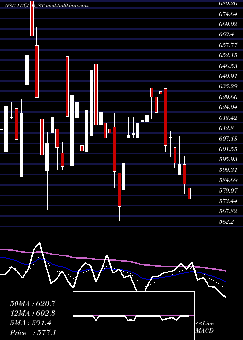  Daily chart TechdCybersecurity