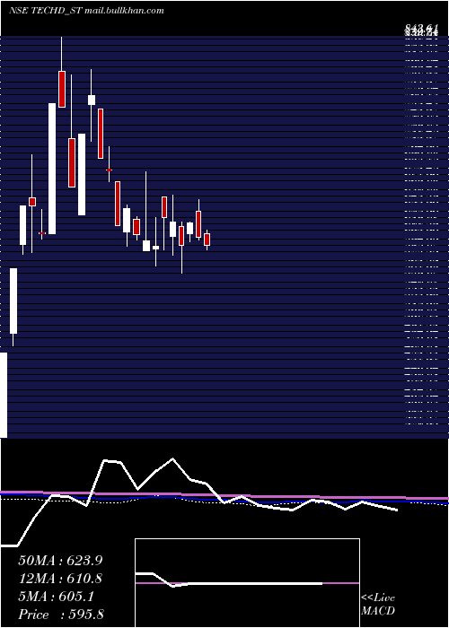  weekly chart TechdCybersecurity