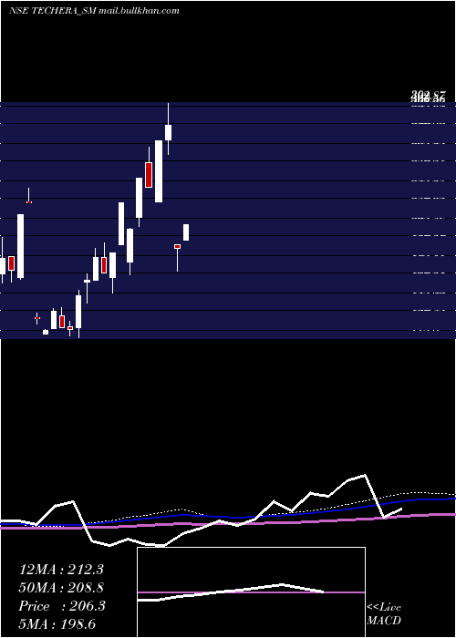  weekly chart TecheraEngineer