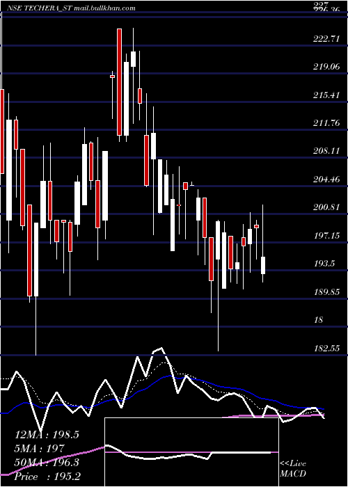  Daily chart TecheraEngineer