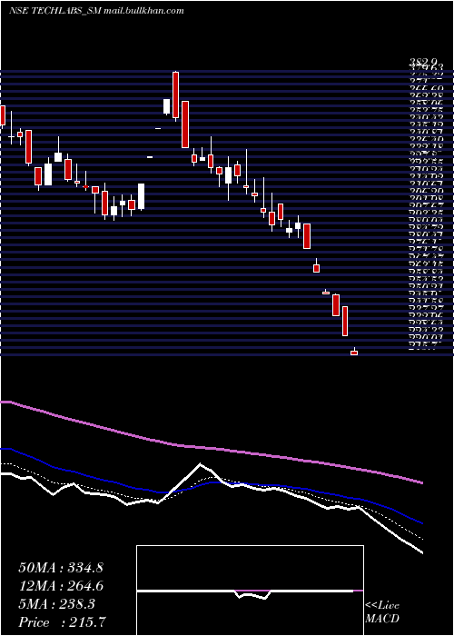  Daily chart TridentTechlabs
