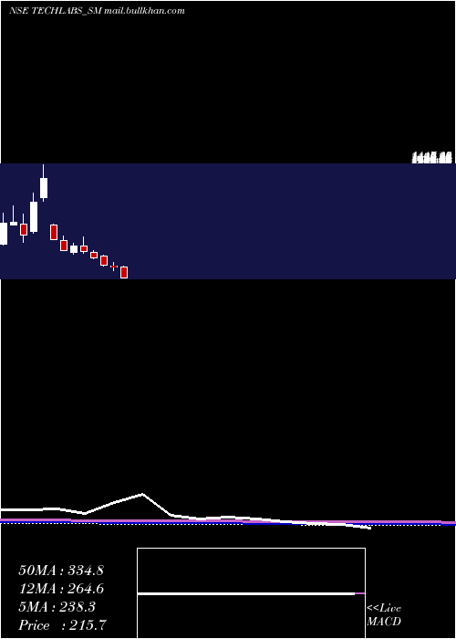  monthly chart TridentTechlabs
