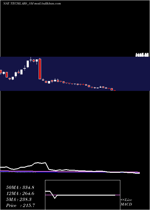 weekly chart TridentTechlabs