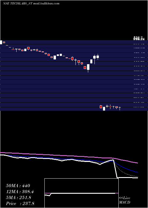  Daily chart TridentTechlabs