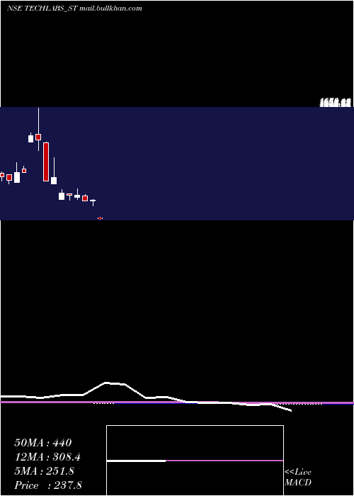  monthly chart TridentTechlabs