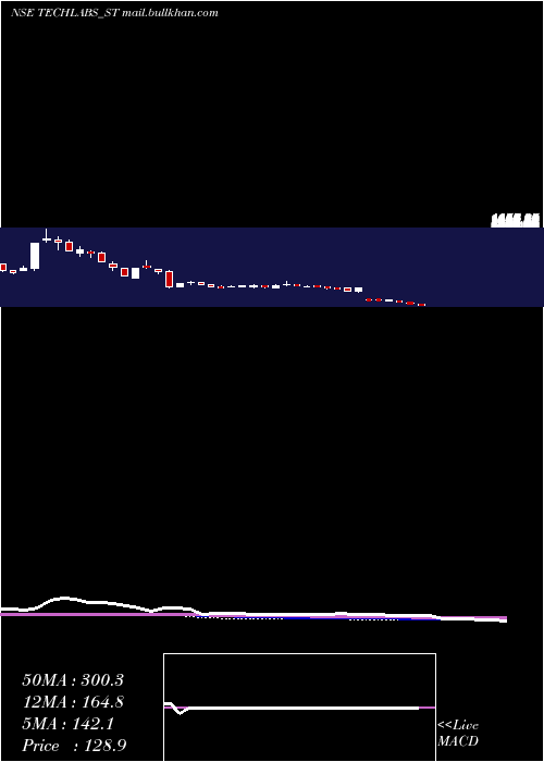  weekly chart TridentTechlabs