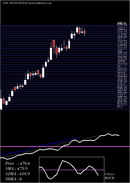  Daily chart TechnocraftVentures