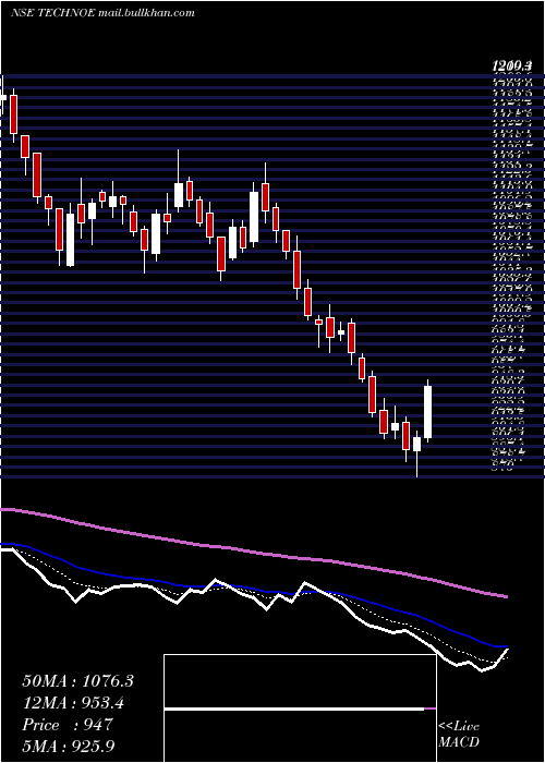  Daily chart TechnoElec
