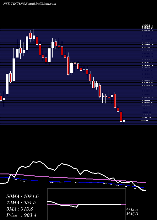  weekly chart TechnoElec