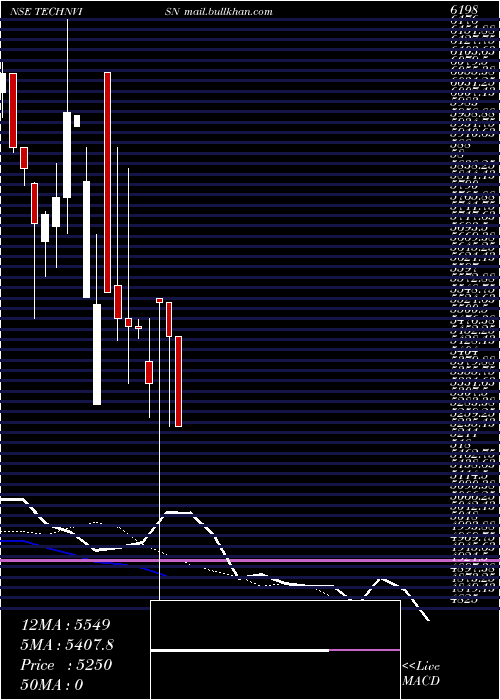  Daily chart TechnvisionVentures